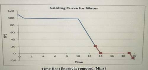 Describe the graph of the cooling curve of water (in terms of time heat is added vs temperature) PL