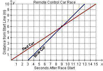 PLEASE HELP IM TIMEDThe graph below represents a recent 10 meter race between two remote control ca