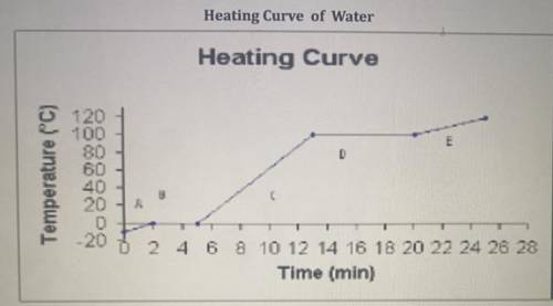 EXPLAIN what happened to the temperature on the heating curve of water as the water gained heat ene