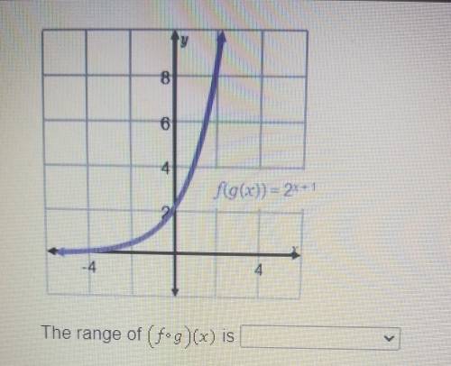 The range of (fog)(x) is