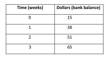 Kate received $15 from her Nana on her birthday. Kate used this money to open a bank account, and a