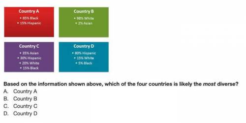 Based on the information shown above, which of the four countries is likely the most diverse?

A.