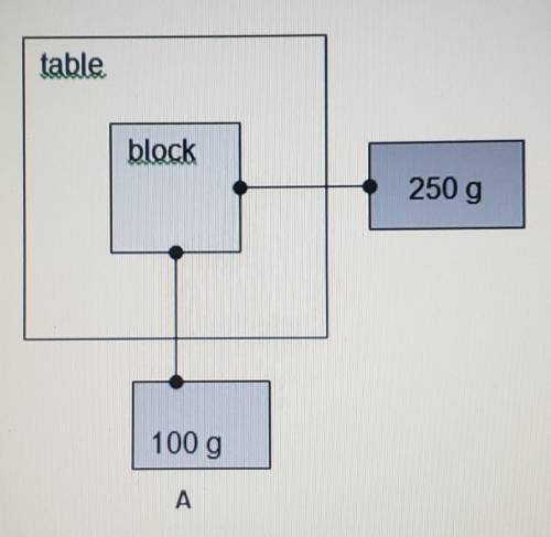 Draw additional masses to show how the block can be made to move toward point A. Be sure to draw th