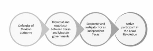 The graphic above illustrates Stephen F. Austin’s changing attitude towards fight for independence