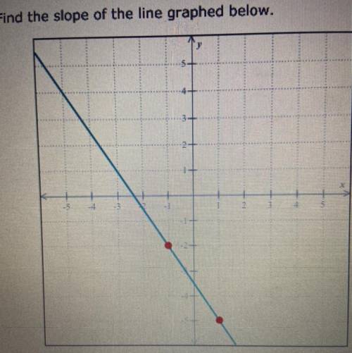 Find the slope of the line graphed below.