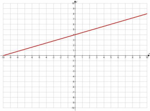 Write the equation of the following line in slope-intercept form.