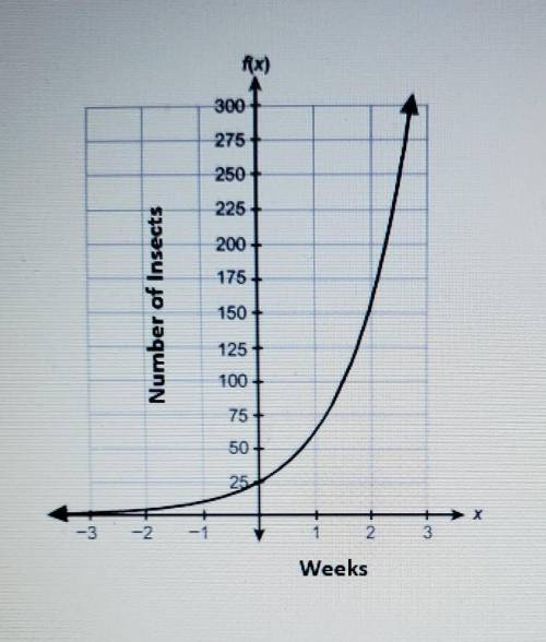 PLZ HELP The function shown models the total number of insects in a colony x months after a small n