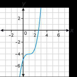 The parent function f(x)=x^3 is transformed to g(x)=(x-1)^3+4. Which graph represents function g?