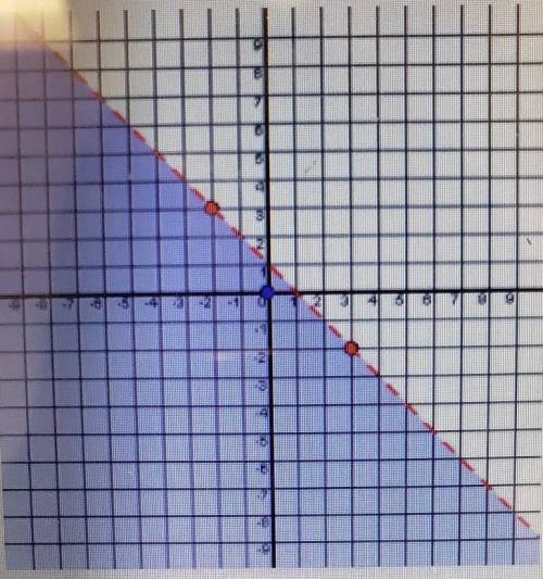 Which is not solution to the folloeing linear equality

A. (-2, 1)B. (0, 0)C. (2, -1)D. (-9, -9)