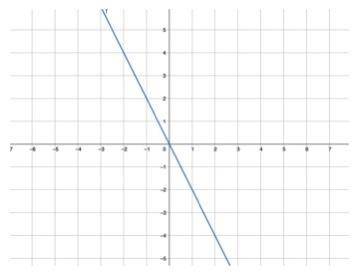 Slope: (write slope in the form of 3/4)