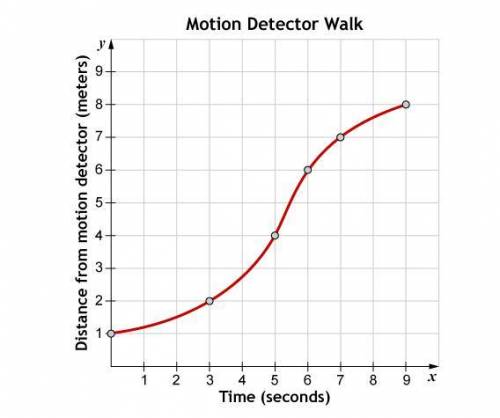 The graph represents Samantha's walk in front of a motion detector. Plot points that define the int