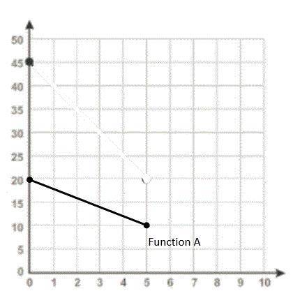 Question 9 options: Review the function graph below.

Enter the slope of the function in the box.