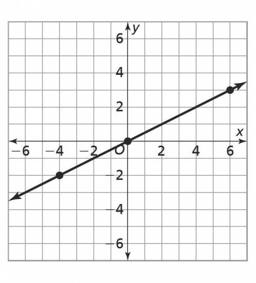 Which of the following equations was used to graph the line shown?

A. y = 2x B. y = x ÷ 2 C. y =