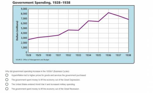 Why did government spending increase in the 1930s? (Business Cycles)
