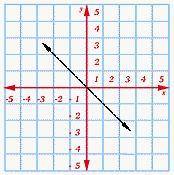 Select the graph that matches the equation. y= -x