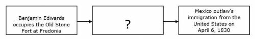 !please answer!

[see attachment]
Which of these completes this graphic organizer?
a]Santa Anna la