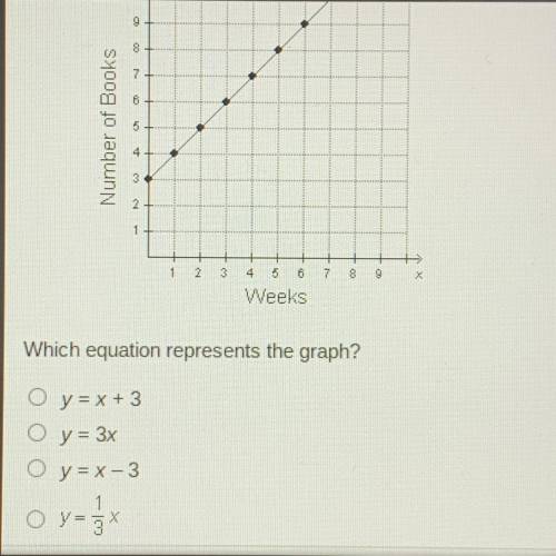 00

7 6
Number of Books
5
3
2
1
1
2
3
00
9
X
4 5 6 7
Weeks
Which equation represents the graph?
O