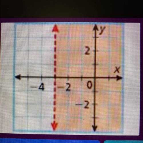 Write an inequality represented by the graph. Help