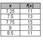 Which relation below represents a one-to-one function?