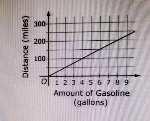 The graph below shows the distance a car can travel, y, using gallons of gasoline.

How many miles