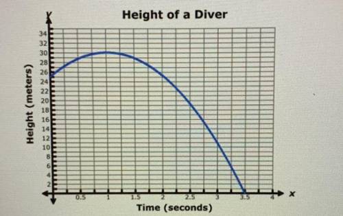 Which statements are true for the function represented by this graph? Select two choices.

A) The