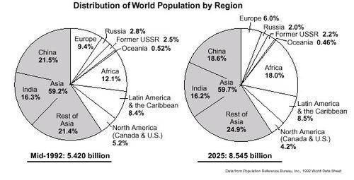 Which conclusion about world population over the next 25 years is supported by the information in t