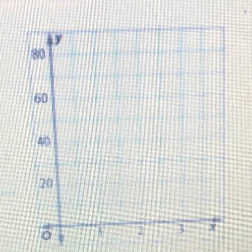 The equation y = 15x + 37 can be

used to approximate the temperature y in degrees Fahrenheit base