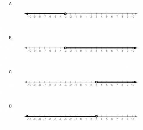 Which number line shows the solution of -4x + 6 > 18