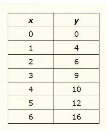 At table of values is shown below.

What is the average rate of change from x=1 to x=5?1234