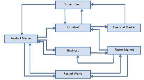 Economics short answer question:

Look at the circular flow diagram. Choose and define an environm