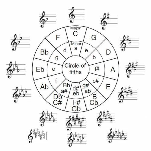 Write out 3 different scales using the circle of fifths as your guide. (giving brainliest)