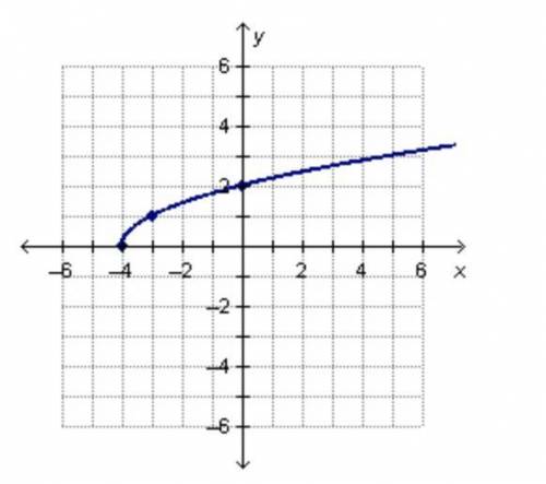 HELPPPP PLEASEEEE

 
What is the domain of the square root function graphed below?
A) x ≥ -4
B) x &