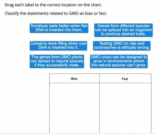 Drag each label to the correct location on the chart.

Classify the statements related to GMOs as
