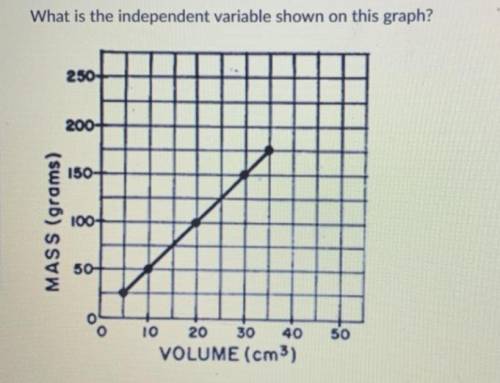 HELP 

A. not enough information
B. only volume (cm3) is the independent variable 
C. the slo