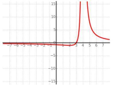 Identify the rational function with the smallest degree in the numerator and denominator whose grap