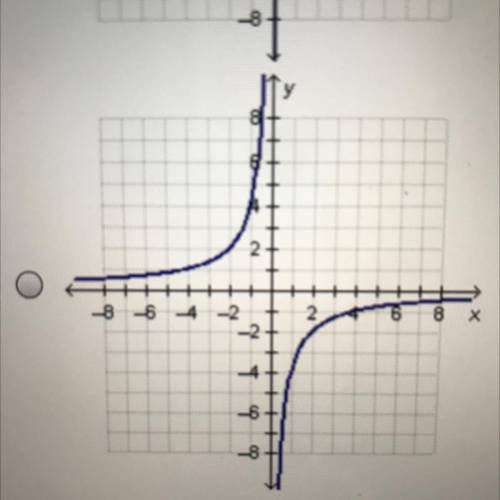 Which graph represents the function F(x)=4/x