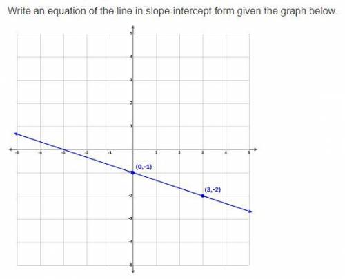 Write an equation of the line in slope-intercept form given the graph below.