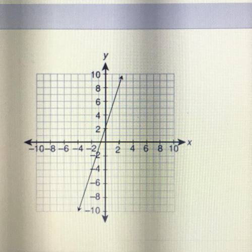 What equation is graphed in this figure?

O y-4=-+2)
O y-3=(+1)
O y+2=-3(z-1)
•y-5=3(*–1)