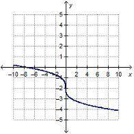 The graph of y = is reflected over the y-axis and then translated down 2 units to form f(x). Which