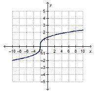 The graph of y = is reflected over the y-axis and then translated down 2 units to form f(x). Which