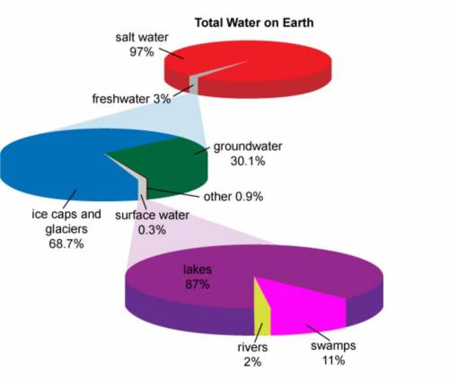 PLEASE HELP WILL GIVE AND POINT

A student at an exhibition looks at a model of Earth,