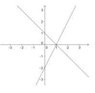 What is the Solution of the System Of equations Shown on the Graph Below

(0,-1)
(0,1) 
(1,0)
(-1,