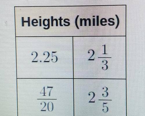 pls help this for a unit test. The table shows the heights that four people parachute from an airpl