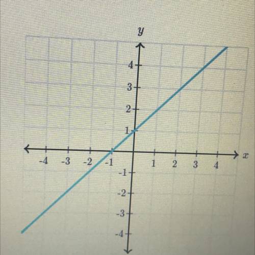 What is the slope of the line?