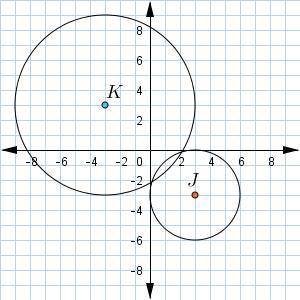 Circle K has its center at (−3,3) and a radius of 6.

Circle J has its center at (3,−3) and a radi