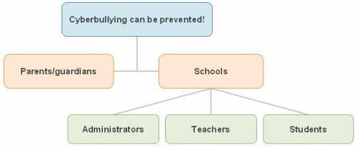 This diagram shows who is responsible in preventing cyberbullying

Based on the diagram, which exp