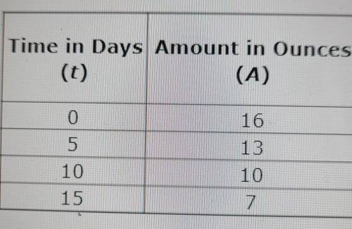 PLEAESE HELP

..the table shows the amount of birdseed in the bird feeder changes over time. Which