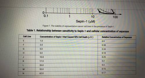 (b) Identify an independent variable in the experiment graphed in Figure 1. Based on the data in Fi