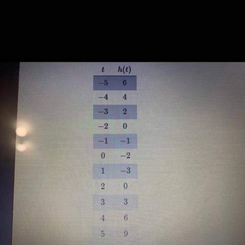 Over which interval does h have a negative average rate of change?