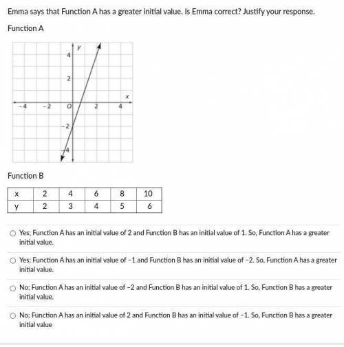 Emma says that Function A has a greater initial value. Is Emma correct? Justify your response.